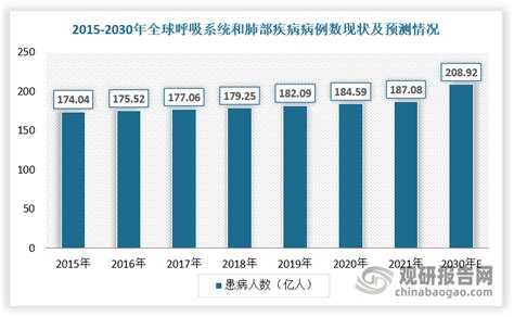 中国肺部疾病药物行业发展趋势分析与未来投资研究报告（2023-2030年）_观研报告网