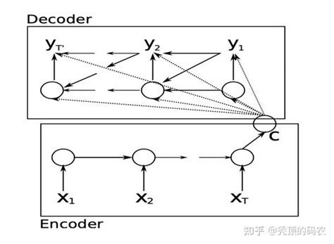 白话机器学习-Encoder-Decoder框架 - 知乎