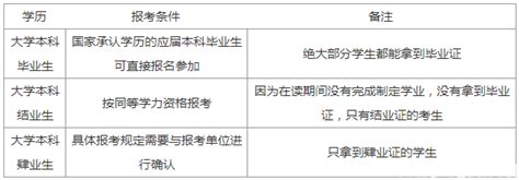 不同学历考生考研的要求和条件 - MBAChina网