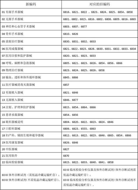 医疗器械新旧编码对应关系表_文档之家