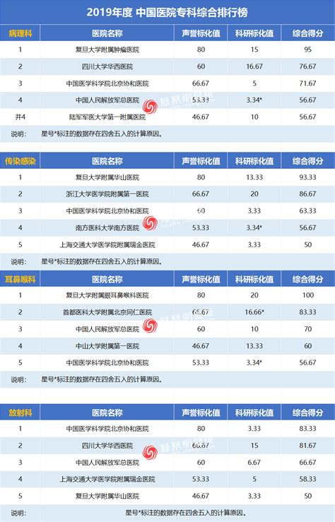 重磅！复旦版《2019年度中国医院排行榜》公布_凤凰网