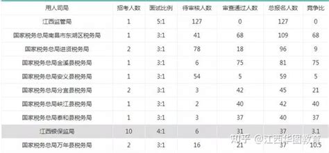 江西省2023年度考试录用公务员职位表下载入口- 赣州本地宝