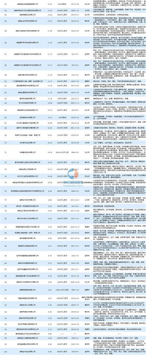 产业用地情报：2018年湖南省产业用地拿地面积100强企业排行榜