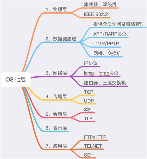 网络编程06_OSI各层协议详解-CSDN博客