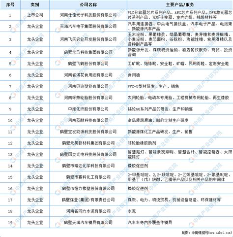 【产业图谱】2022年鹤壁市产业布局及产业招商地图分析-中商情报网
