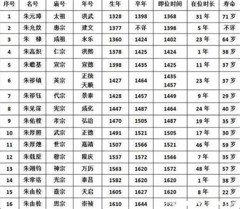 中国历代皇帝列表 - 搜狗图片搜索
