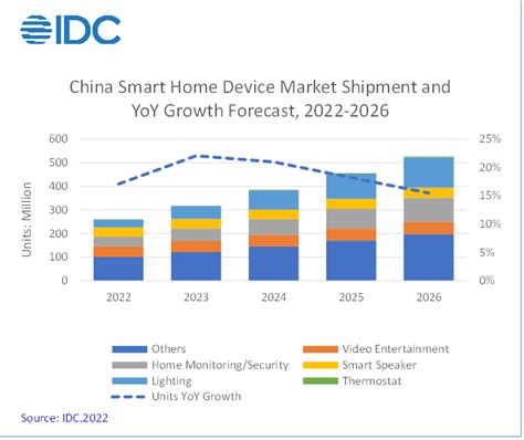 IDC：2021年中国智能家居设备市场出货量超2.2亿台 同比增长9.2% - 市场数据 — C114(通信网)
