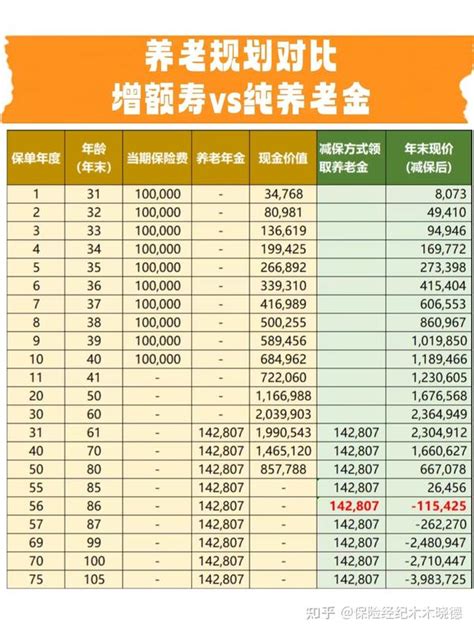 年金险解读丨超高领取，现价持续至85岁，龙抬头养老年金来了 大家好，我是喵叔。近期，产品变动节奏比较快，优秀年金、增额类产品接连下架。市面上在 ...