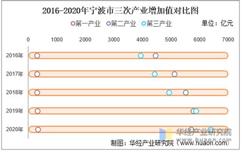 2022年宁波市地区生产总值以及产业结构情况统计_地区宏观数据频道-华经情报网