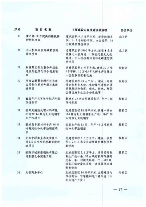 安阳市城市建设三年计划重点项目一览表Word模板下载_编号qgjawona_熊猫办公