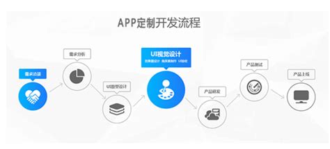 重庆APP外包开发公司--APP定制开发流程