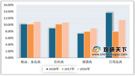 2020年中国快消品行业分析报告-市场现状与未来商机分析_观研报告网