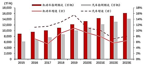 2020-2024年中国汽车检测行业分析预测 - 中投顾问|中投网