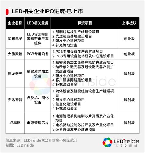 57家LED相关企业IPO最新进展一览_成功上市_兆驰_凌云光