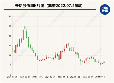 中国铝业再拓版图 66.62亿元增购并表云铝股份 | 每日经济网