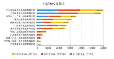 广东电力售电市场2017年半年报告出炉_