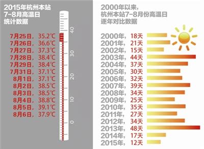 杭州今夏高温日仅12天 创2000年以来最低纪录-在线首页-浙江在线