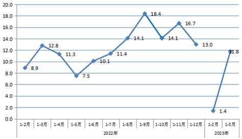 2022年1-11月朝阳区社会消费品零售总额同比下降9.5%