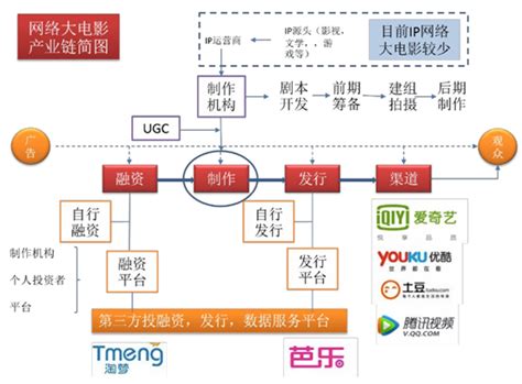 2016年网络大电影行业发展前瞻（图）_智研咨询