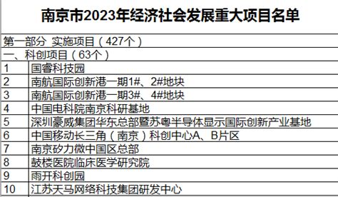 2024年青岛市重点项目名单-重点项目-BHI分析-中国拟在建项目网