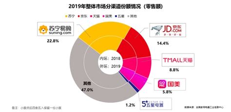 2019年家电市场份额排名：苏宁全渠道第一_手机新浪网