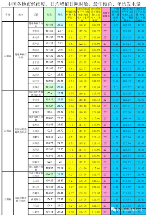中国各地市经纬度、日均峰值日照时数、年均发电量信息参考表(NASA)！ - IC智库