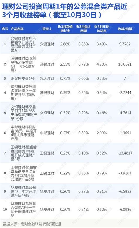 理财公司投资周期为1年的公募混合类产品近3月收益排行榜（截至10月30日）_天天基金网