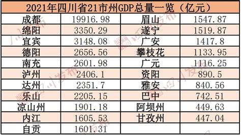 四川省GDP排名：2022年四川地级市地区生产总值（GDP）排名_房家网