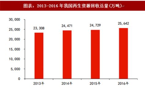 2018年中国再生资源行业回收率及价值走势分析（图）_观研报告网
