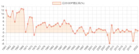 日本GDP增长率_历年数据_聚汇数据