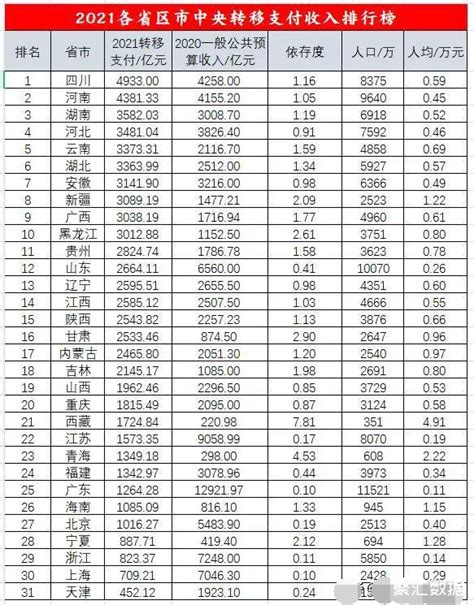 31省市财政自给率：上海最高_中国数据_聚汇数据