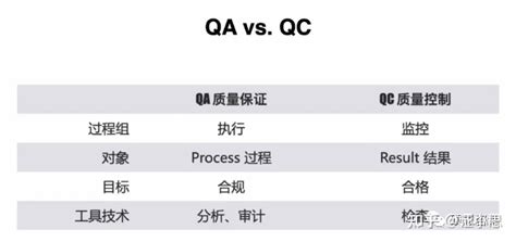 QA和QC到底是什么区别? - 知乎