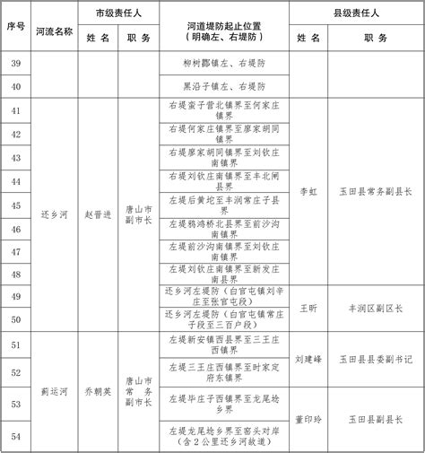 唐山市2022年市、县两级防汛抗旱防台风行政责任人公示