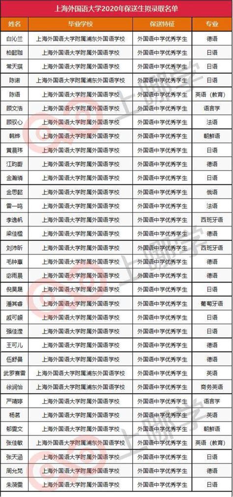 上海外国语大学2021年保送生拟录取名单公示