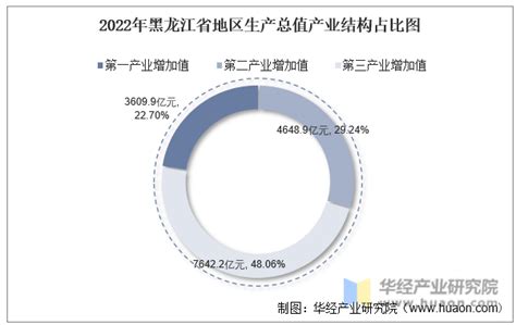 2022年黑龙江省地区生产总值以及产业结构情况统计_华经情报网_华经产业研究院