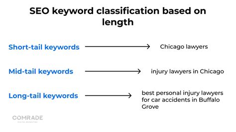 The Only Types of Keywords Guide You