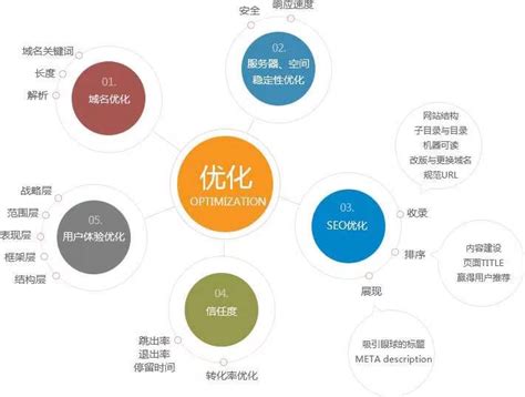 网站优化的设计原则 - 杭州思亿欧科技集团股份有限公司
