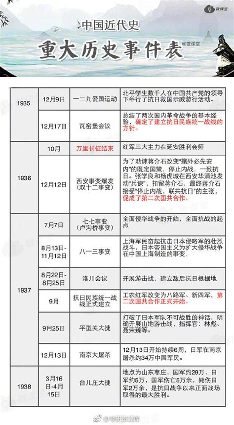 中国近代史重大历史事件表