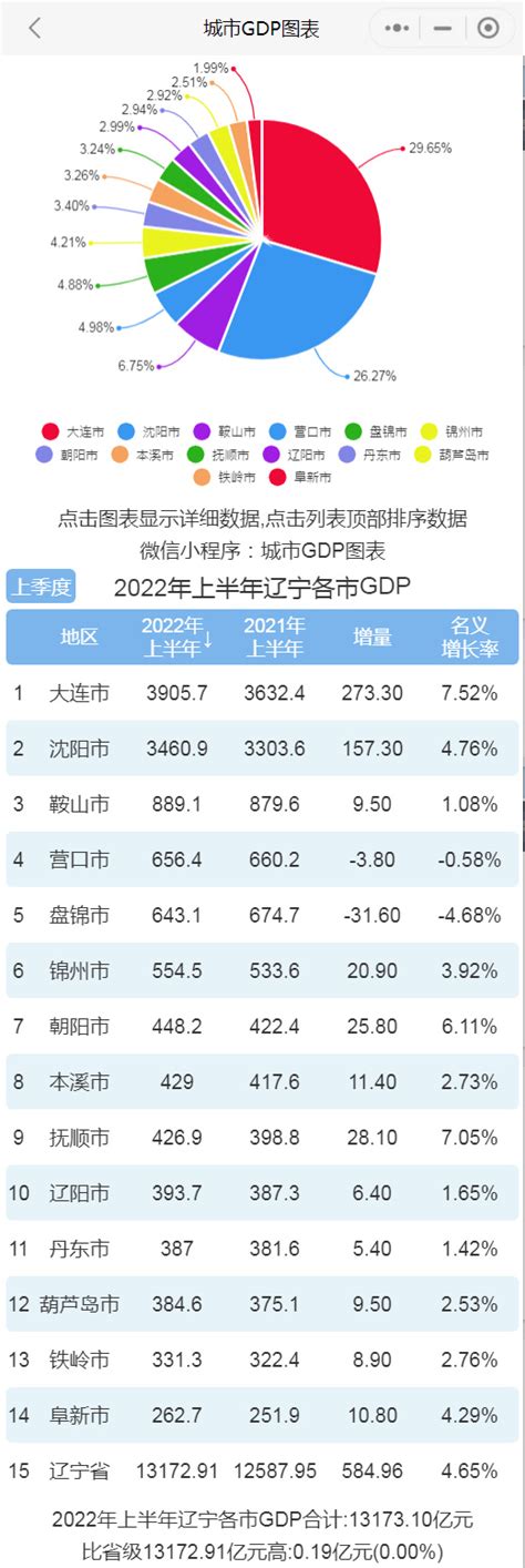 2022年上半年辽宁各市GDP排行榜 大连排名第一 沈阳排名第二|排名|全省|排行榜_新浪新闻