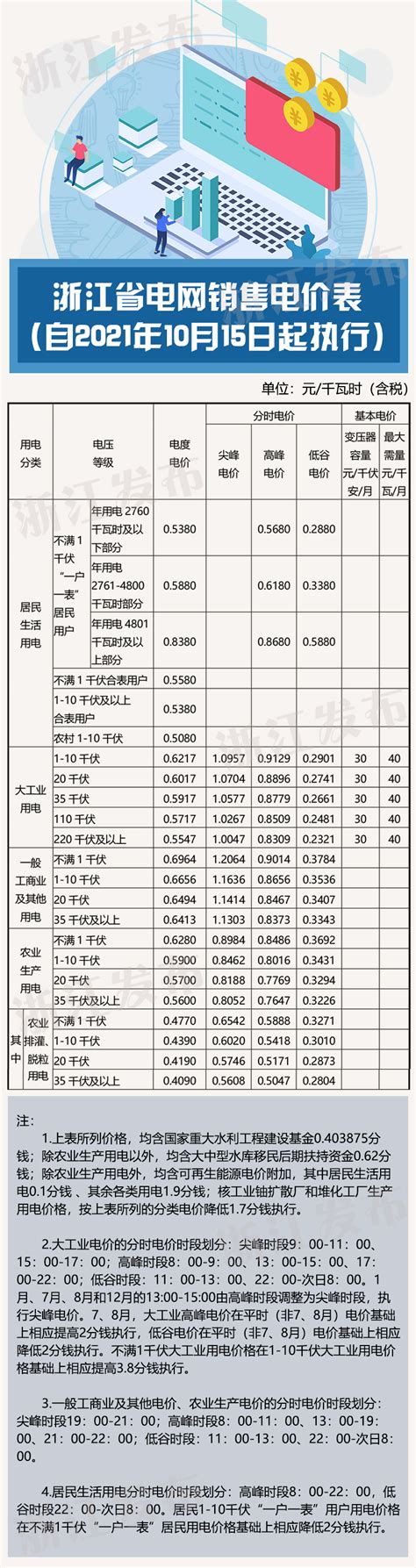10月15日起，浙江部分电价政策有调整
