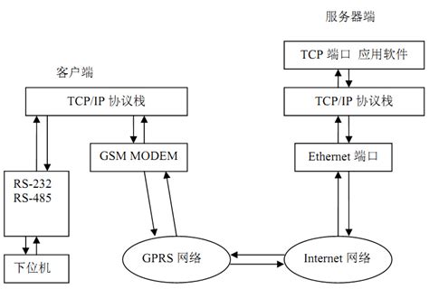 gprs无线模块与服务器连接,GPRS 模块如何通信_GPRS 模块与服务器通信【原理解析】...-CSDN博客