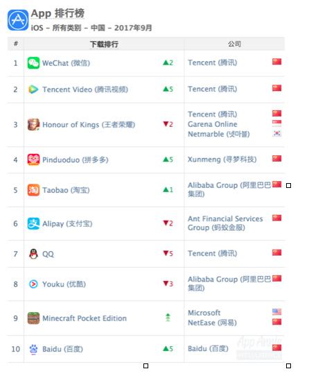 苹果商店：中国TOP100排行榜-鸟哥笔记