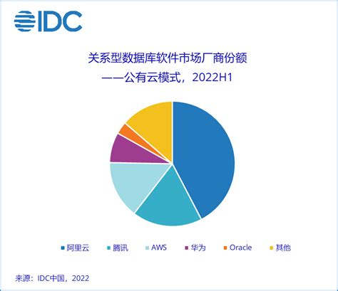 IDC 2022 中国数据库市场分析报告 阿里云华为云各领风骚 - 墨天轮