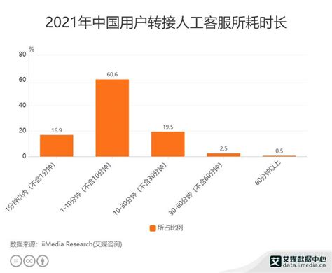 客服行业数据分析：2021年中国60.6%用户转接人工客服时需要1-10分钟__财经头条