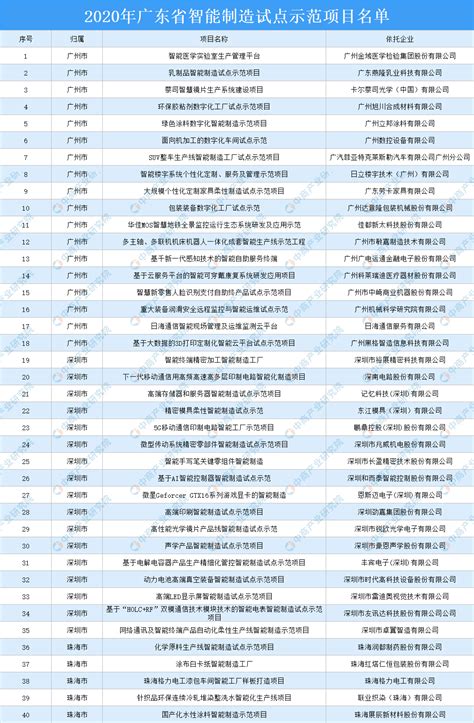 2020年广东省智能制造试点示范项目名单：共88个项目上榜（附详细名单）-中商情报网
