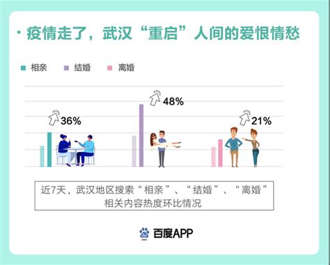 百度发布“武汉重启”搜索大数据：交通出行搜索热度上升115%、复工证明上涨320%-爱云资讯