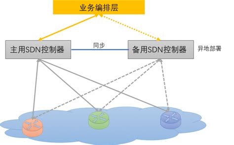 广域网SDN架构 - MMCloud