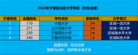 宁夏自治区大学排名2022（宁夏大学领跑） – 下午有课