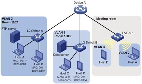 通过VLAN技术实现某公司部门之间的网络互通_模拟企业内多个部门之间需要相互就行网络通信,同时为保证数据安全,各部门间需要划-CSDN博客