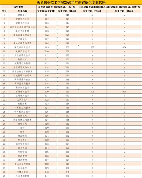 2022普招专业代码表-河南交通职业技术学院信息公开网